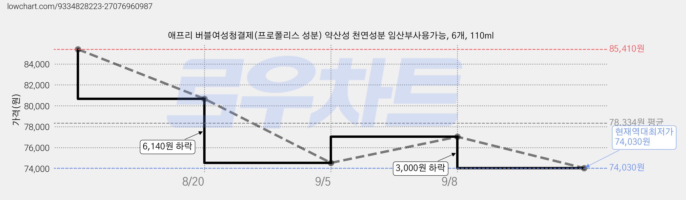 애프리 버블여성청결제(프로폴리스 성분) 약산성 천연성분 임산부사용가능, 6개, 110ml 가격 변동 차트, 현재가 74,030원, 역대최저가