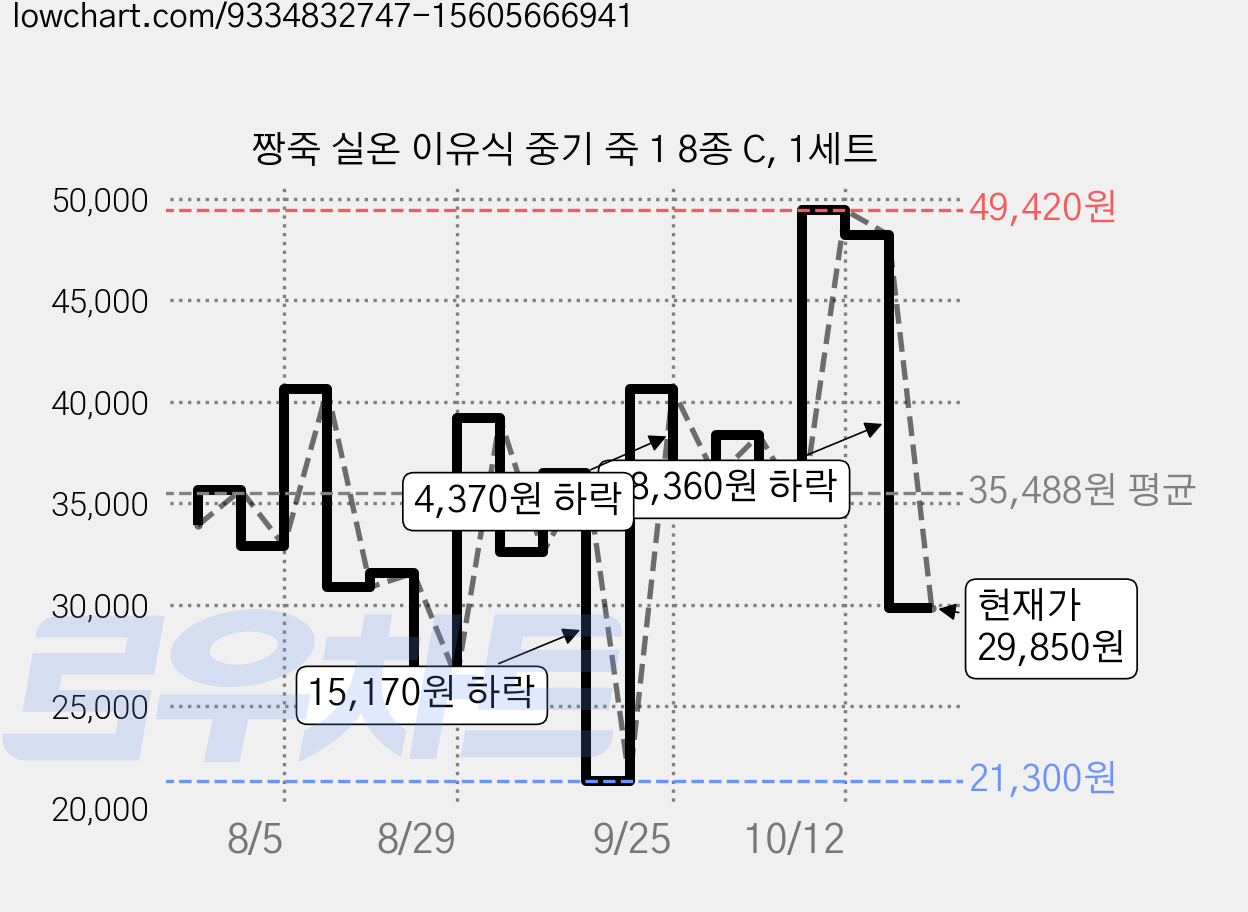 짱죽 실온 이유식 중기 죽 1 8종 C, 1세트 가격 변동 차트, 현재가 32,150원, 관측 최저가 21,300원