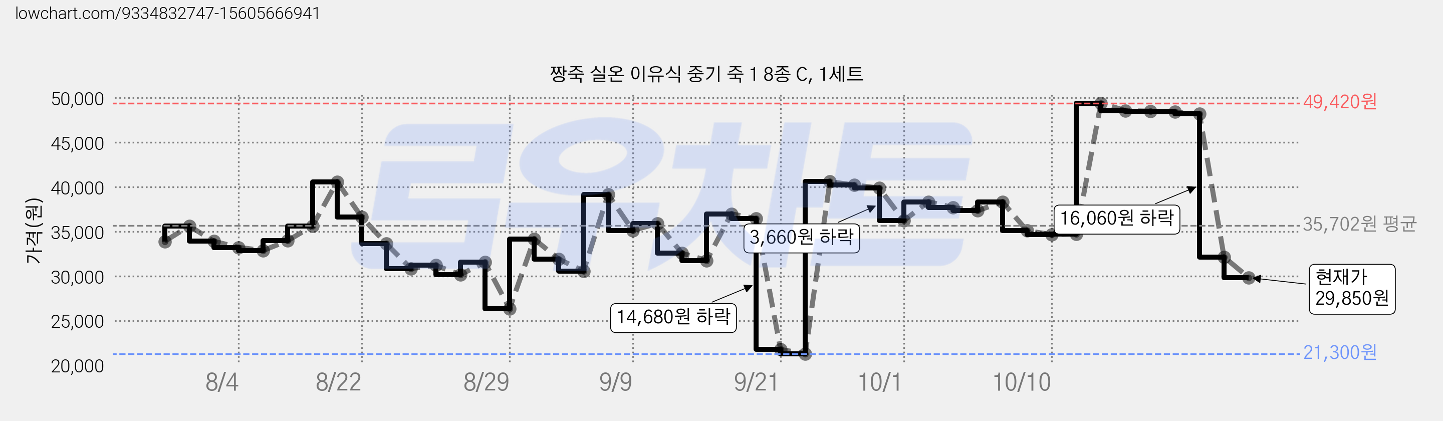 짱죽 실온 이유식 중기 죽 1 8종 C, 1세트 가격 변동 차트, 현재가 32,150원, 관측 최저가 21,300원