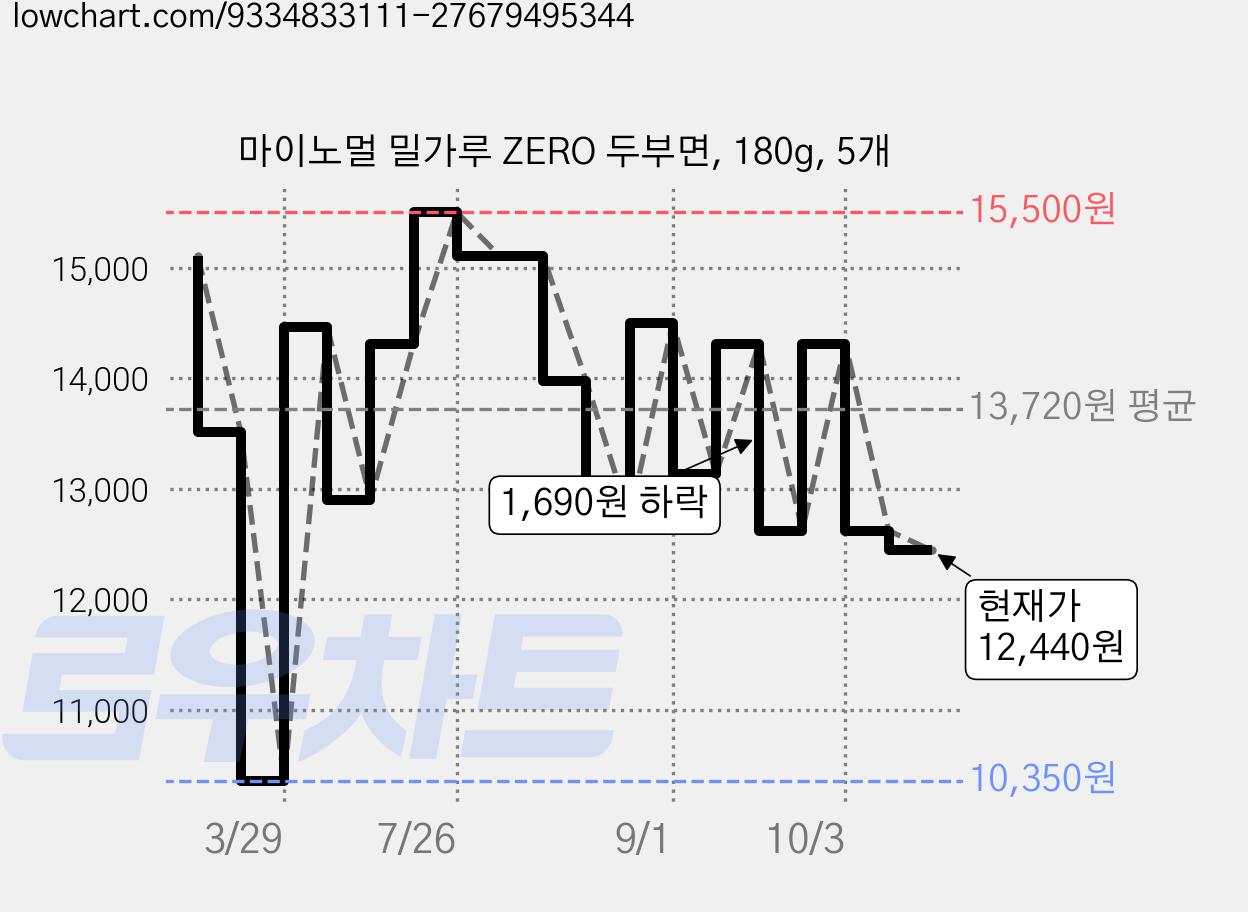 마이노멀 밀가루 ZERO 두부면, 180g, 5개 가격 변동 차트, 현재가 12,440원, 관측 최저가 10,350원
