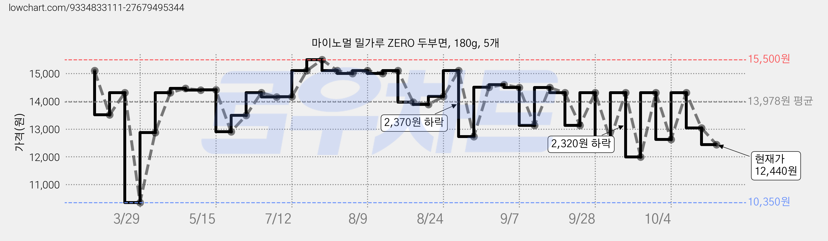 마이노멀 밀가루 ZERO 두부면, 180g, 5개 가격 변동 차트, 현재가 12,440원, 관측 최저가 10,350원