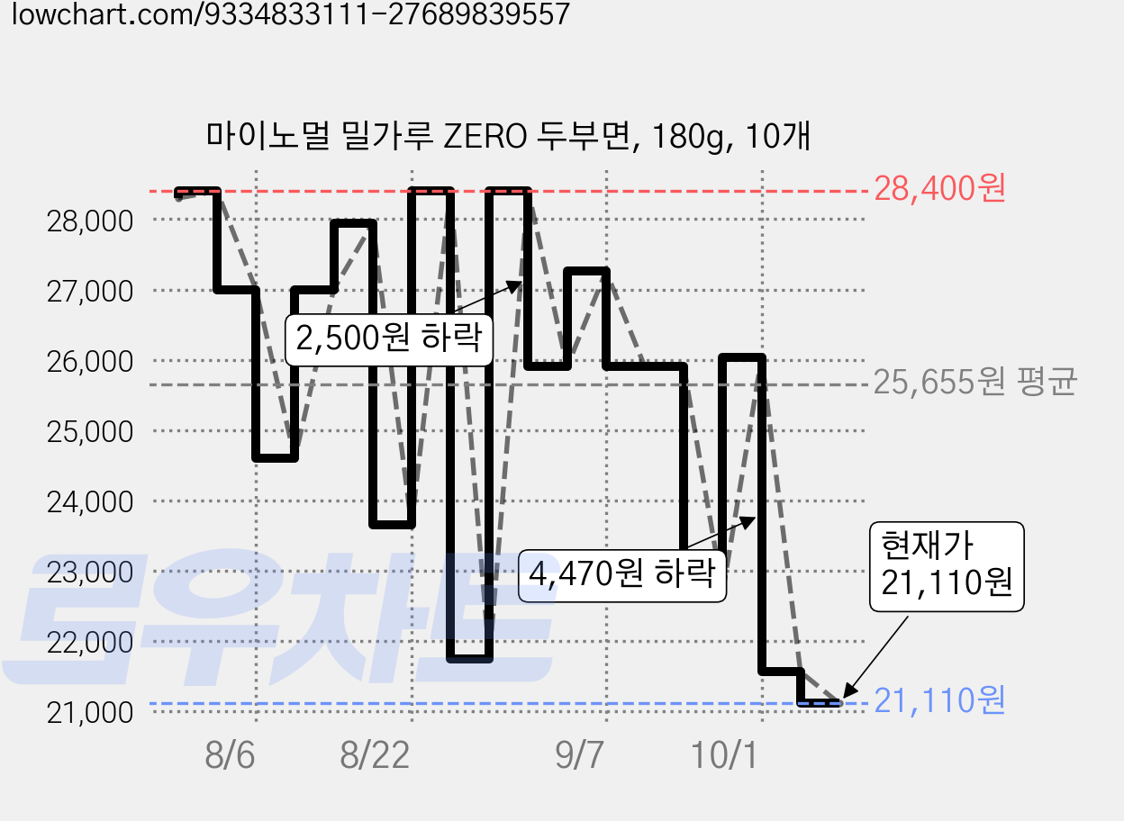 마이노멀 밀가루 ZERO 두부면, 180g, 10개 가격 변동 차트, 현재가 21,110원, 관측 최저가 20,050원