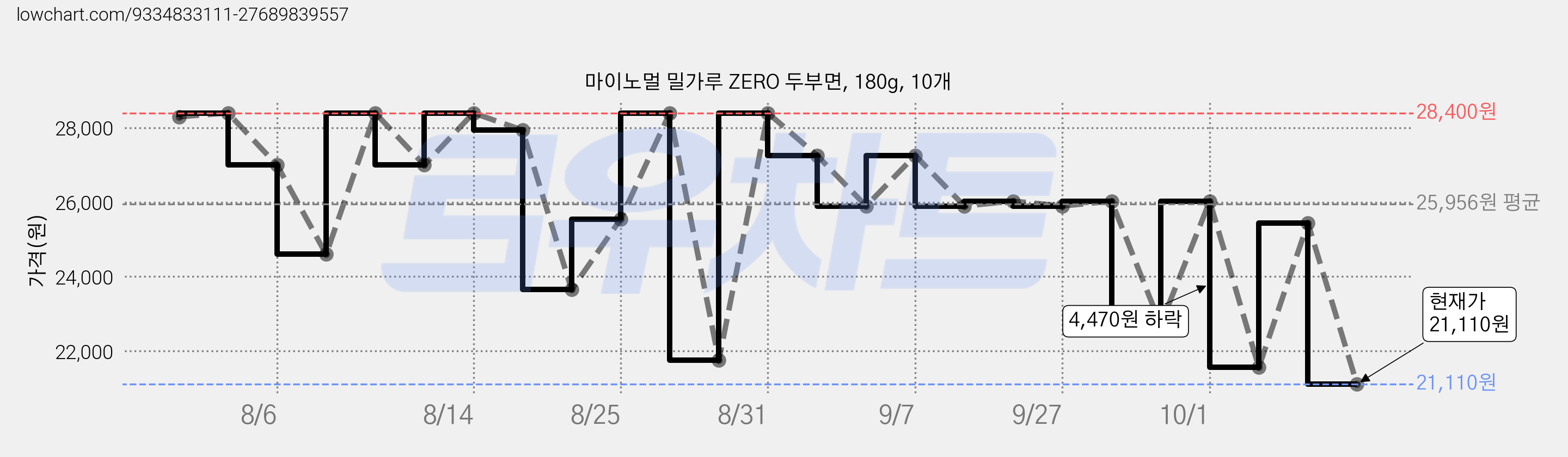 마이노멀 밀가루 ZERO 두부면, 180g, 10개 가격 변동 차트, 현재가 21,110원, 관측 최저가 20,050원