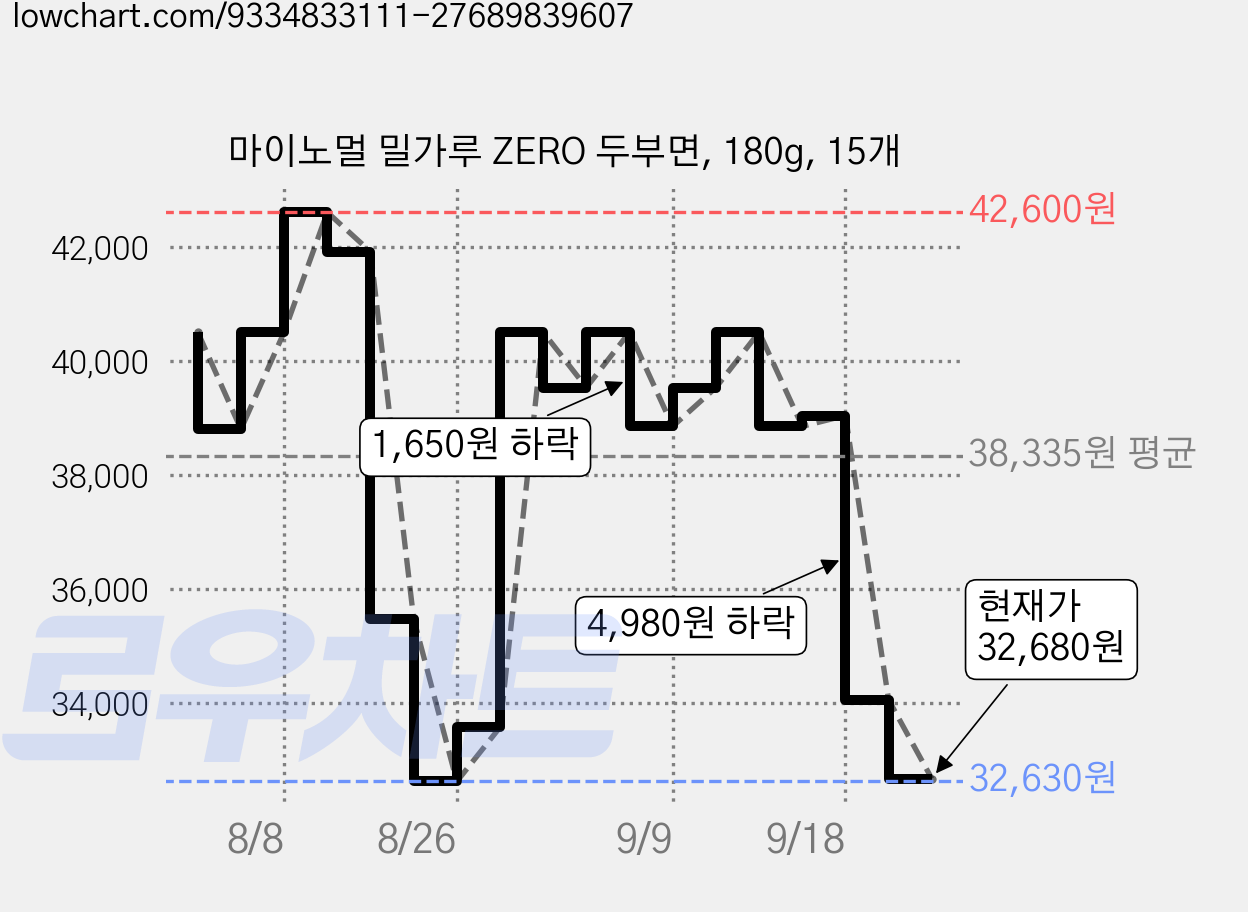 마이노멀 밀가루 ZERO 두부면, 180g, 15개 가격 변동 차트, 현재가 32,680원, 관측 최저가 30,860원
