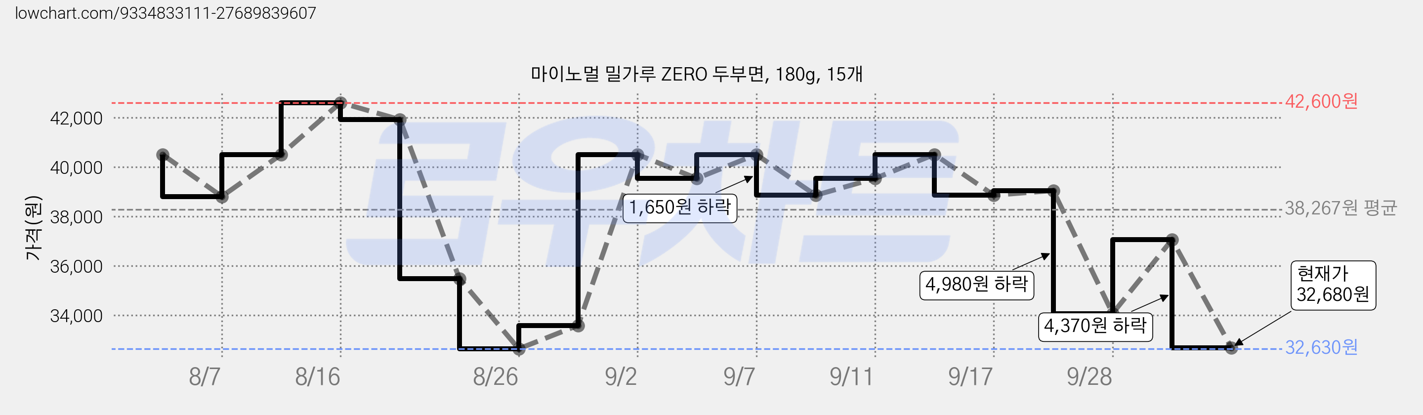 마이노멀 밀가루 ZERO 두부면, 180g, 15개 가격 변동 차트, 현재가 32,680원, 관측 최저가 30,860원