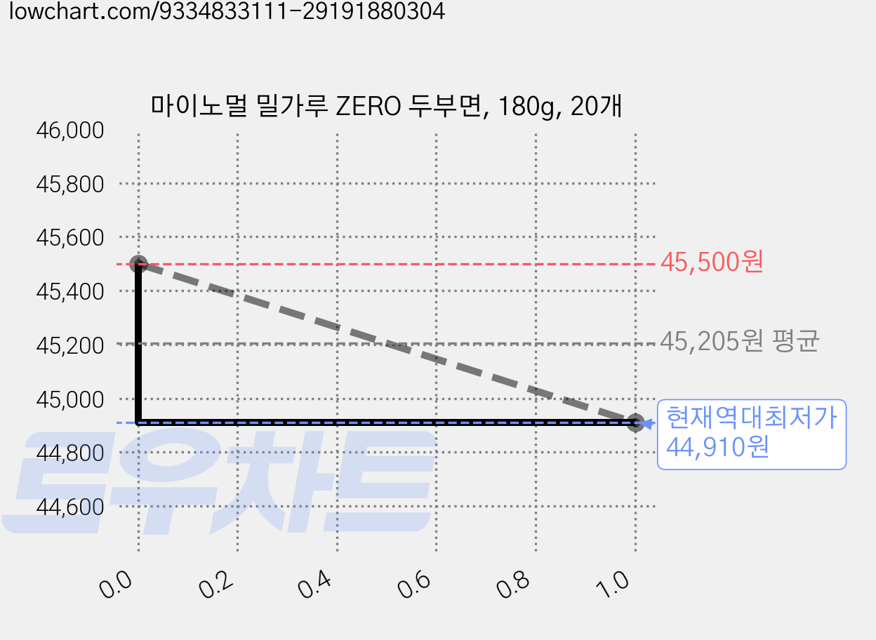 마이노멀 밀가루 ZERO 두부면, 180g, 20개 가격 변동 차트, 현재가 44,910원, 역대최저가