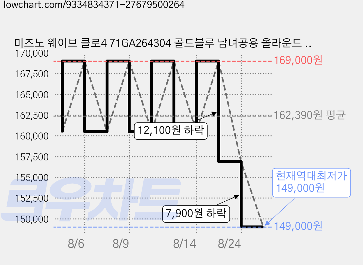 미즈노 웨이브 클로4 71GA264304 골드블루 남녀공용 올라운드 인도어화 실내 운동화 배드민턴화 배구화 체대입시 학생 성인 남자 여자 용산스포츠 용스 가격 변동 차트, 현재가 149,000원, 역대최저가