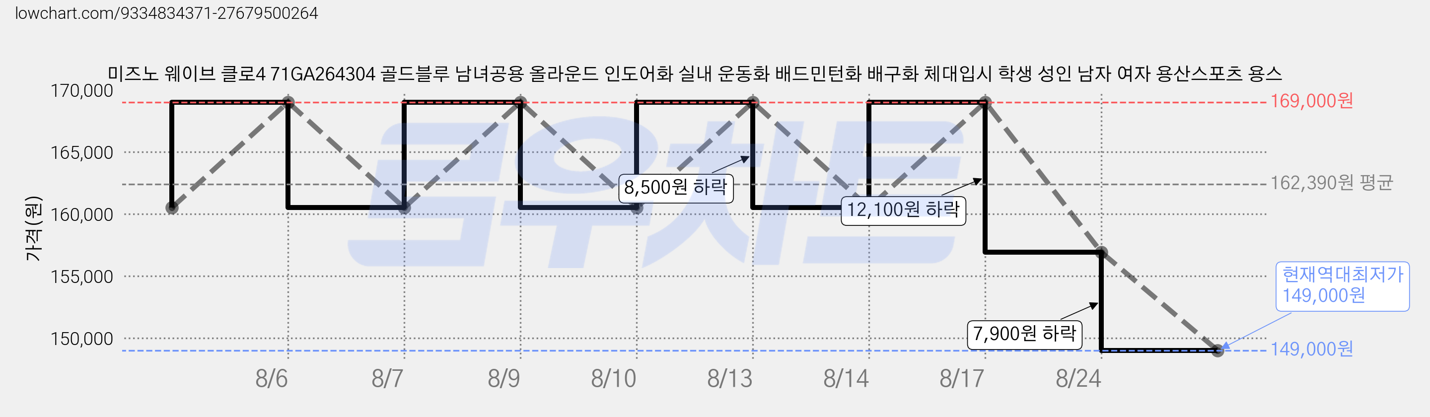 미즈노 웨이브 클로4 71GA264304 골드블루 남녀공용 올라운드 인도어화 실내 운동화 배드민턴화 배구화 체대입시 학생 성인 남자 여자 용산스포츠 용스 가격 변동 차트, 현재가 149,000원, 역대최저가