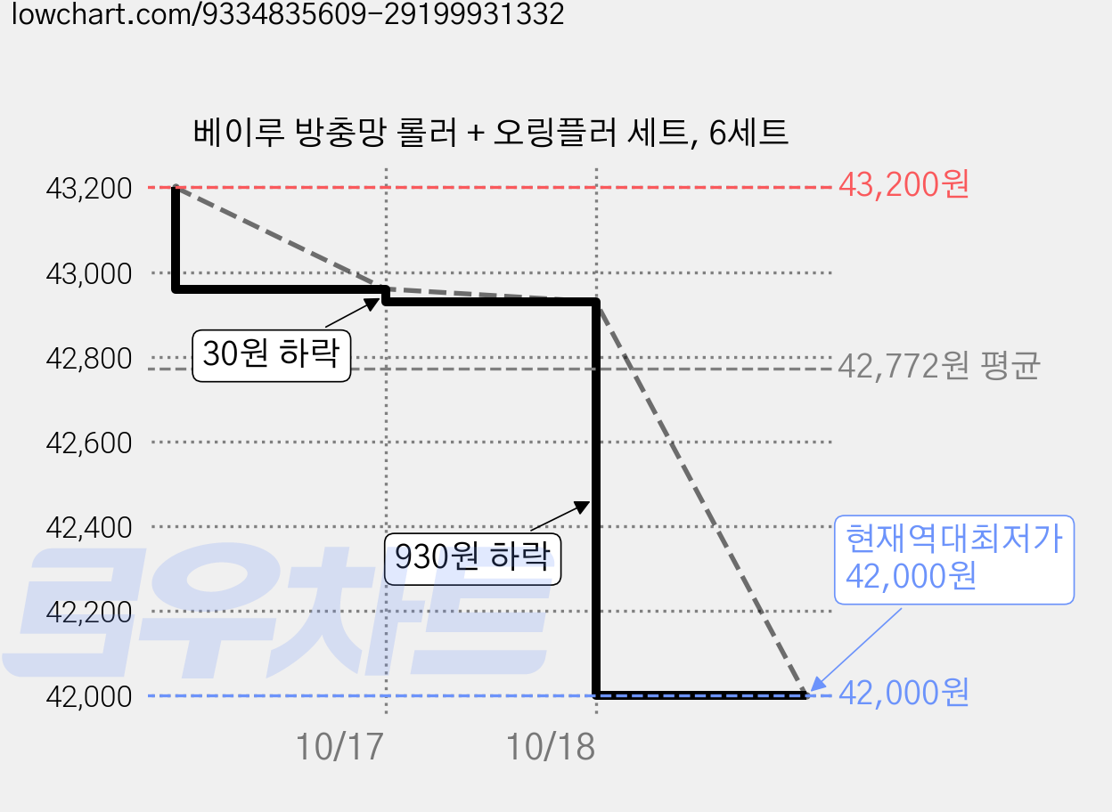 베이루 방충망 롤러 + 오링플러 세트, 6세트 가격 변동 차트, 현재가 42,000원, 역대최저가