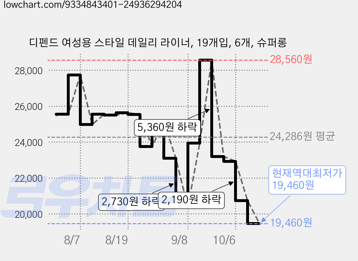 디펜드 여성용 스타일 데일리 라이너, 19개입, 6개, 슈퍼롱 가격 변동 차트, 현재가 19,460원, 역대최저가