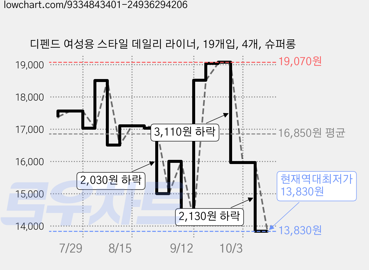 디펜드 여성용 스타일 데일리 라이너, 19개입, 4개, 슈퍼롱 가격 변동 차트, 현재가 13,830원, 역대최저가
