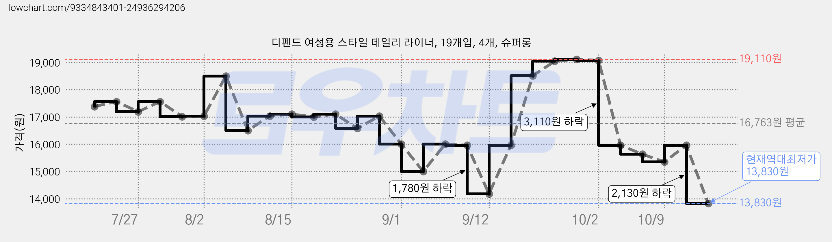디펜드 여성용 스타일 데일리 라이너, 19개입, 4개, 슈퍼롱 가격 변동 차트, 현재가 13,830원, 역대최저가