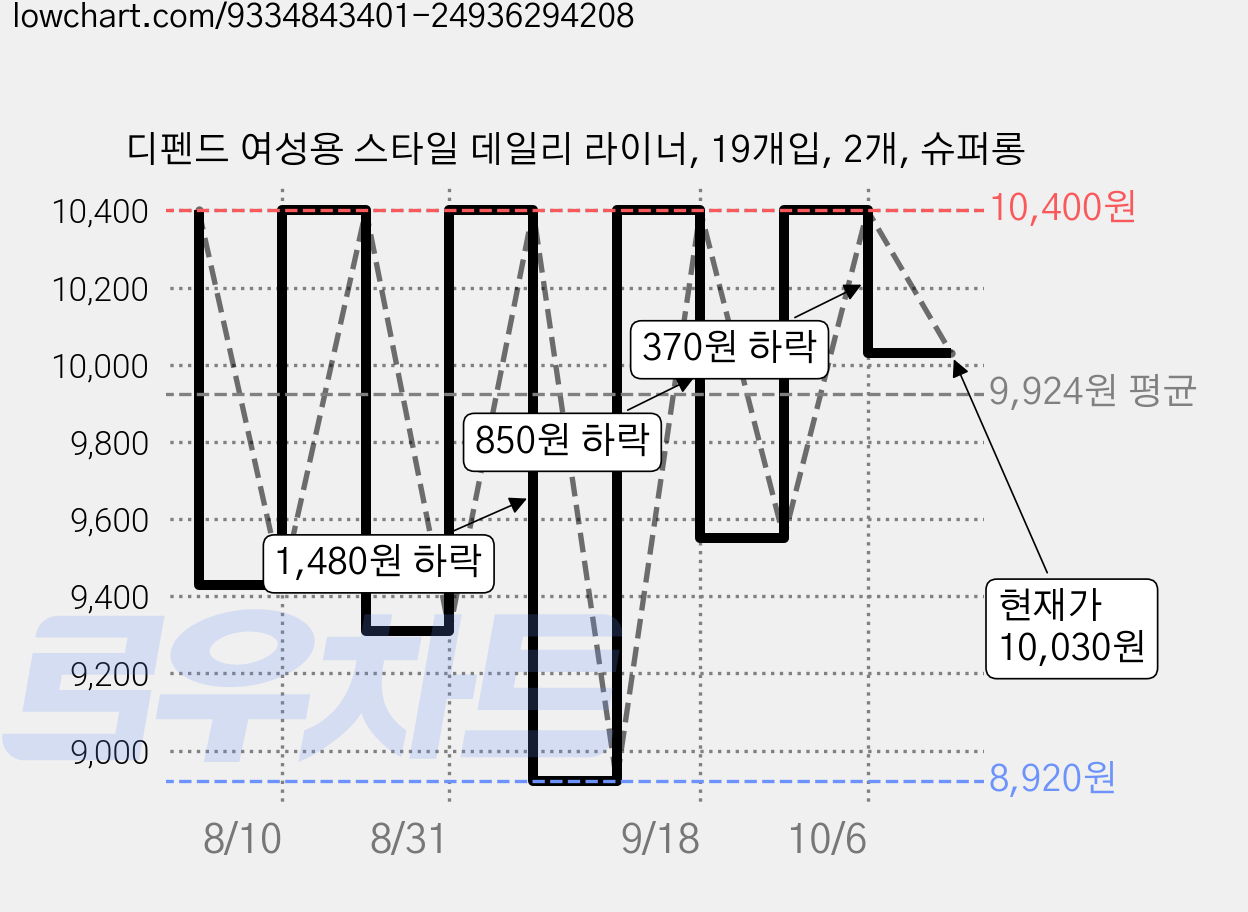 디펜드 여성용 스타일 데일리 라이너, 19개입, 2개, 슈퍼롱 가격 변동 차트, 현재가 10,030원, 관측 최저가 8,920원