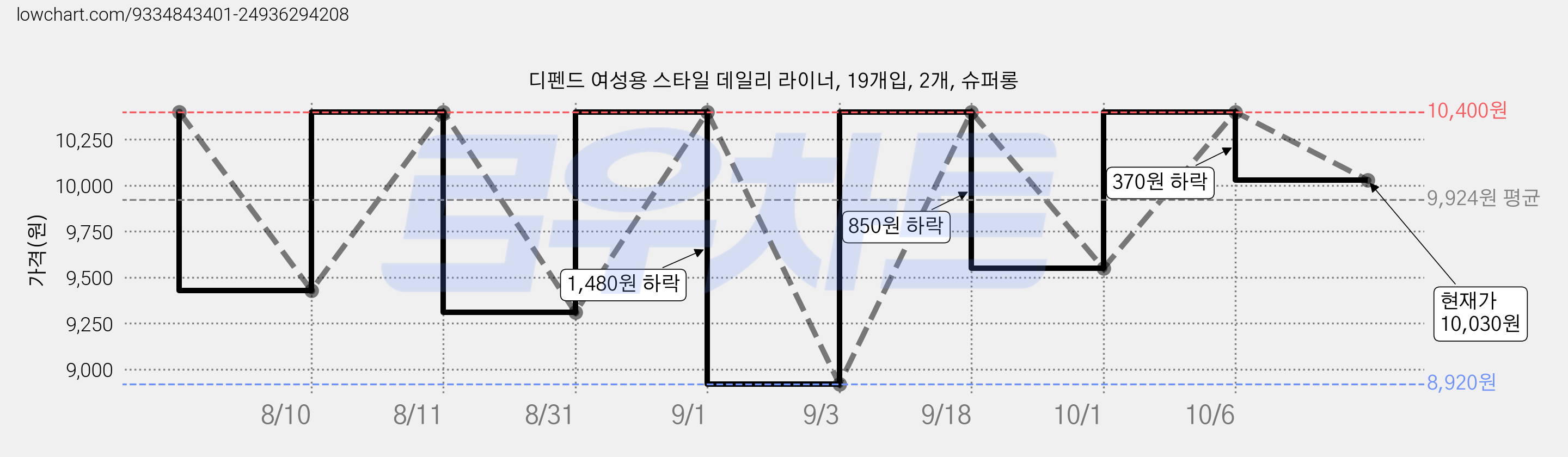 디펜드 여성용 스타일 데일리 라이너, 19개입, 2개, 슈퍼롱 가격 변동 차트, 현재가 10,030원, 관측 최저가 8,920원