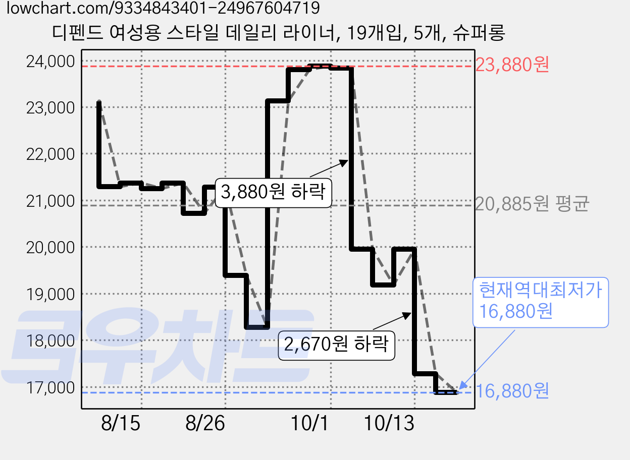 디펜드 여성용 스타일 데일리 라이너, 19개입, 5개, 슈퍼롱 가격 변동 차트, 현재가 16,880원, 역대최저가