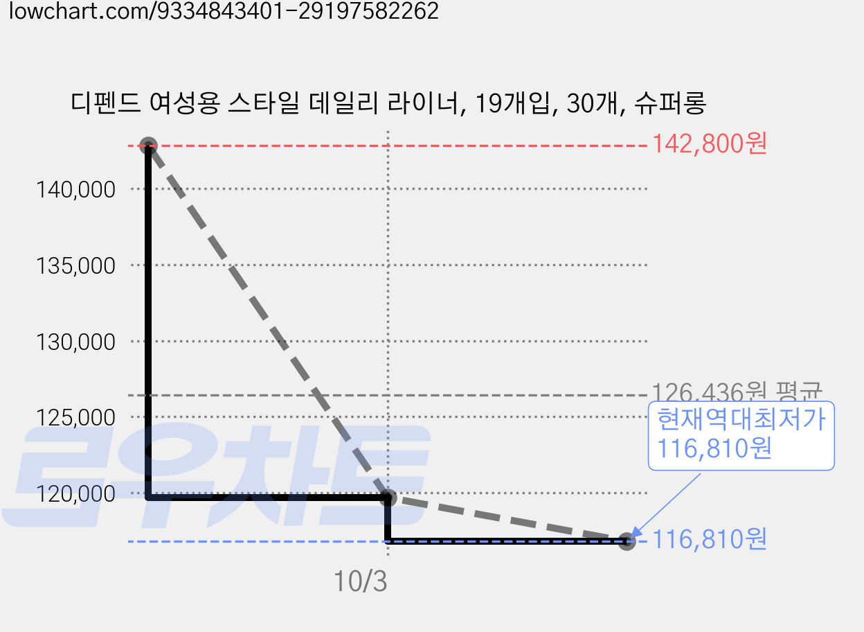 디펜드 여성용 스타일 데일리 라이너, 19개입, 30개, 슈퍼롱 가격 변동 차트, 현재가 116,810원, 역대최저가
