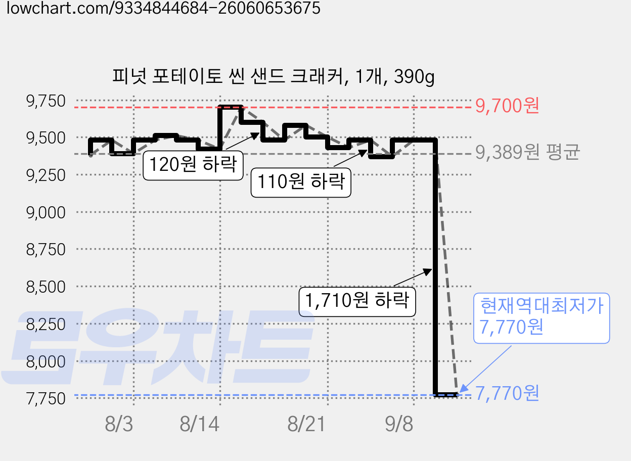 피넛 포테이토 씬 샌드 크래커, 1개, 390g 가격 변동 차트, 현재가 7,770원, 역대최저가