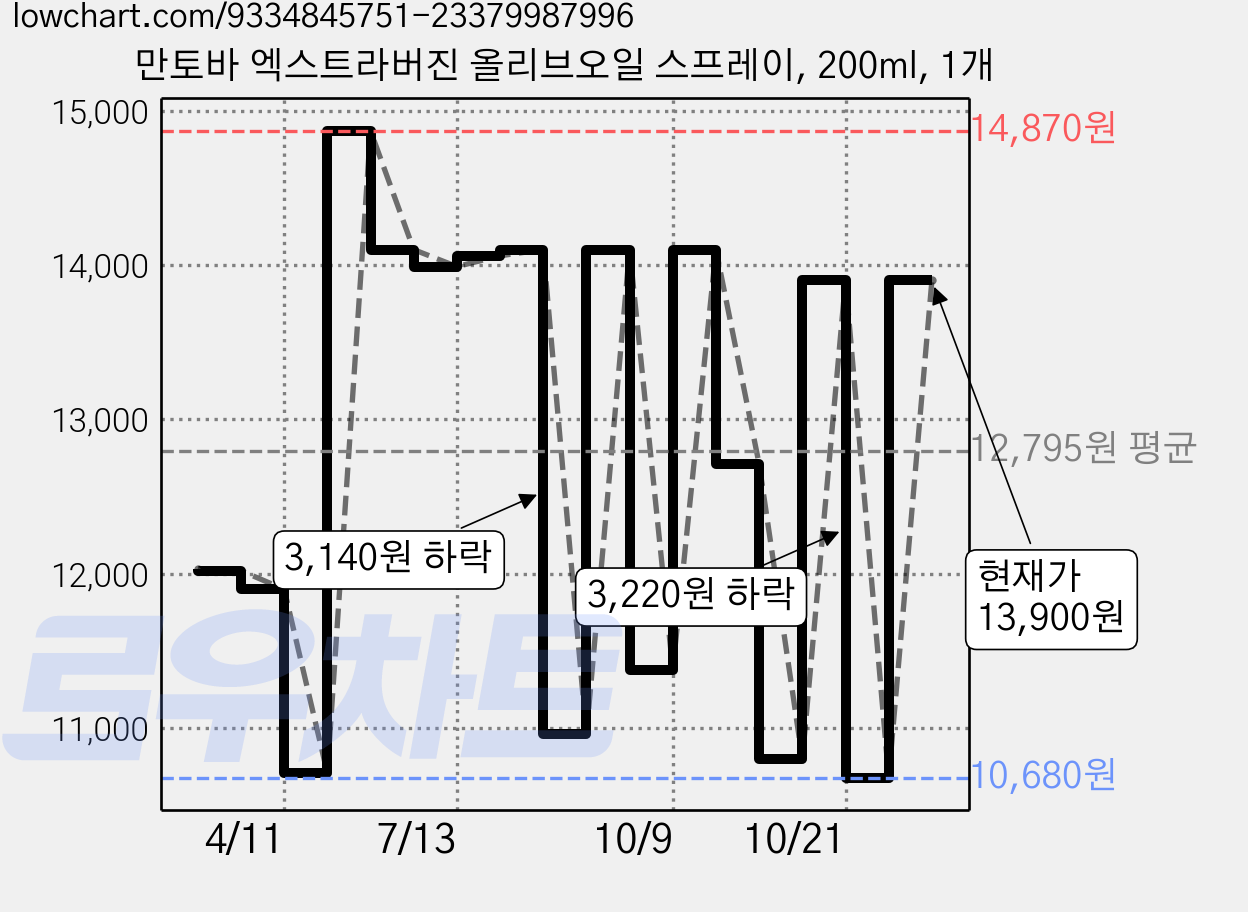만토바 엑스트라버진 올리브오일 스프레이, 200ml, 1개 가격 변동 차트, 현재가 13,900원, 관측 최저가 10,680원