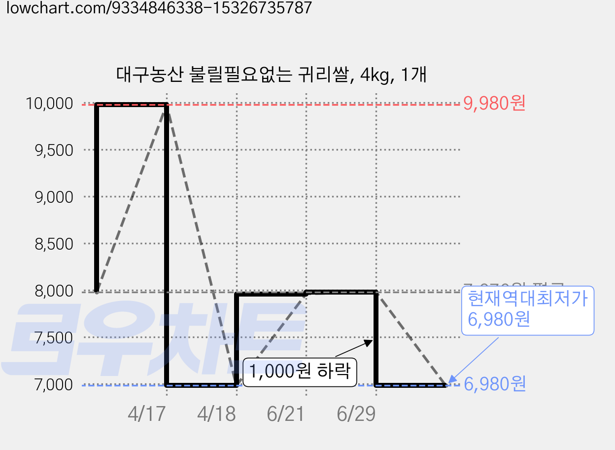 대구농산 불릴필요없는 귀리쌀, 4kg, 1개 가격 변동 차트, 현재가 6,980원, 역대최저가