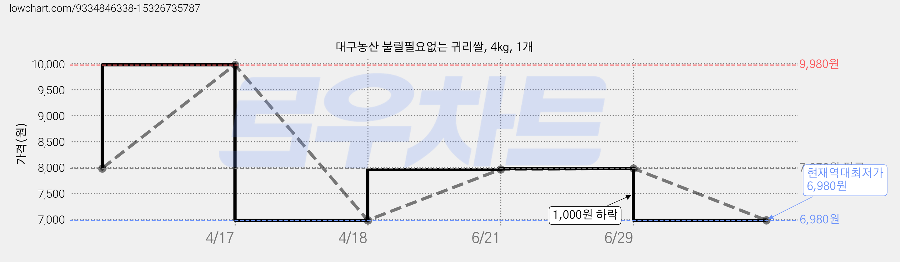 대구농산 불릴필요없는 귀리쌀, 4kg, 1개 가격 변동 차트, 현재가 6,980원, 역대최저가