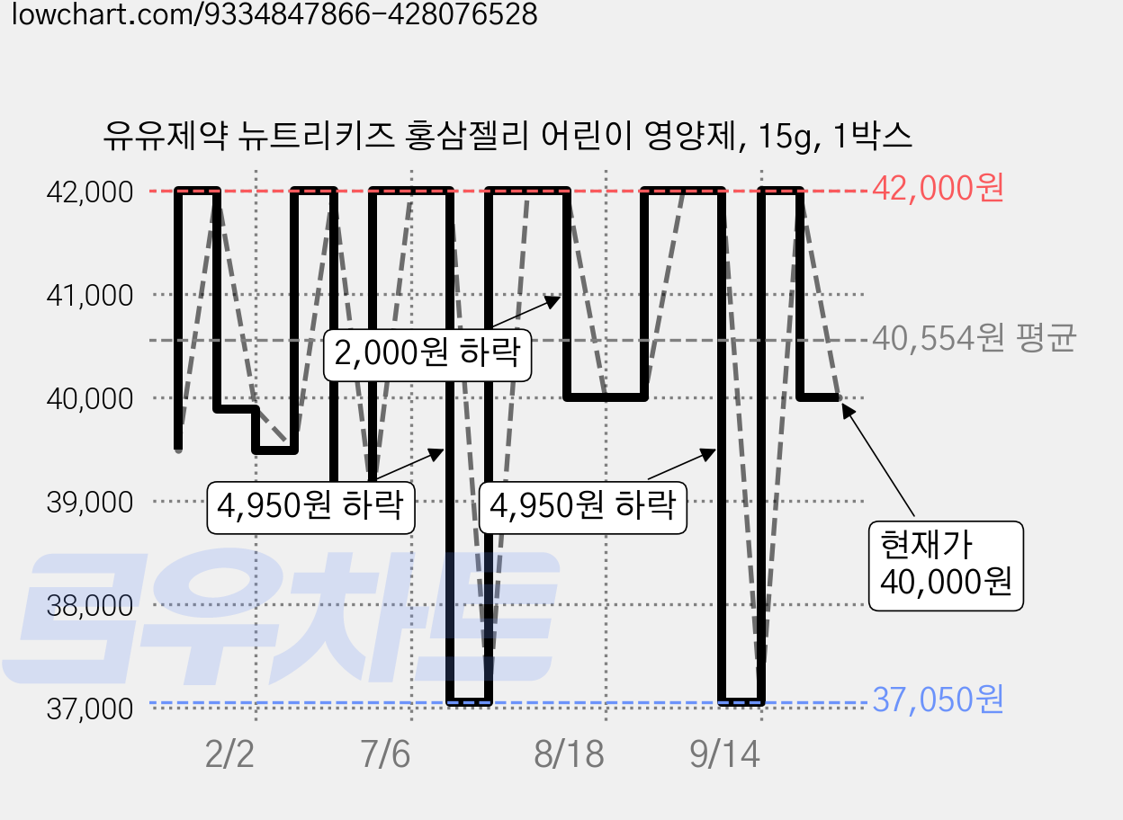 유유제약 뉴트리키즈 홍삼젤리 어린이 영양제, 15g, 1박스 가격 변동 차트, 현재가 40,000원, 관측 최저가 37,050원