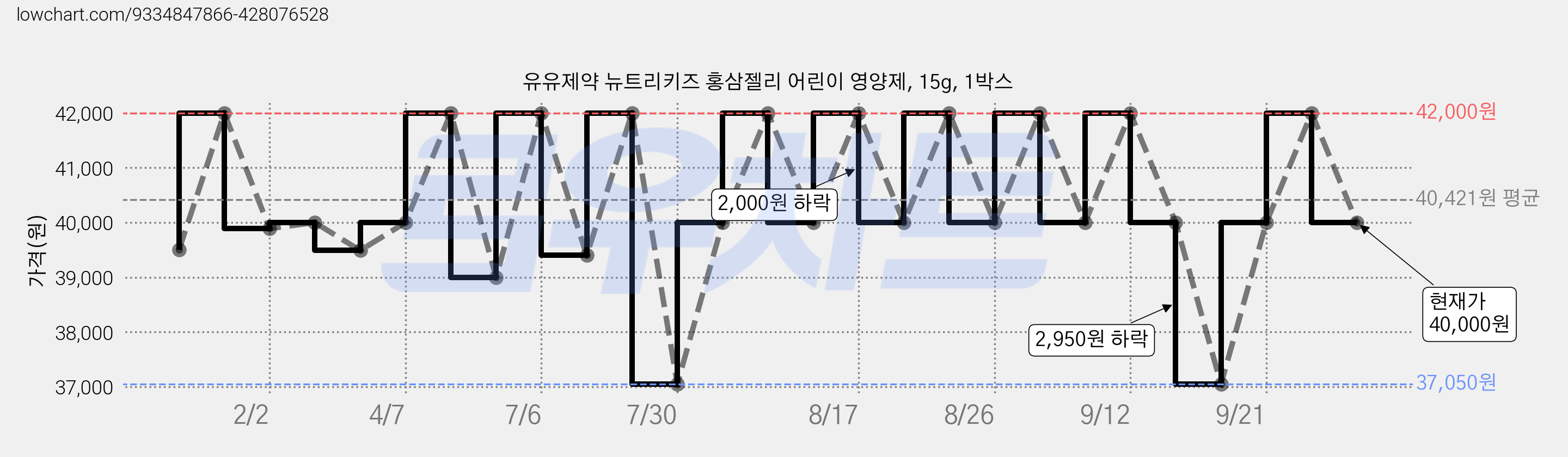 유유제약 뉴트리키즈 홍삼젤리 어린이 영양제, 15g, 1박스 가격 변동 차트, 현재가 40,000원, 관측 최저가 37,050원