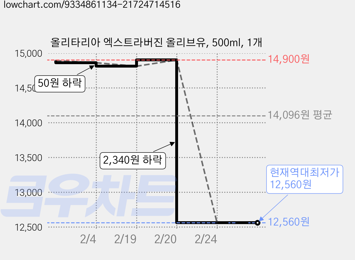 올리타리아 엑스트라버진 올리브유, 500ml, 1개 가격 변동 차트, 현재가 12,560원, 역대최저가