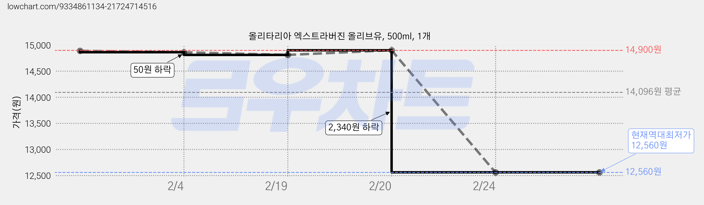 올리타리아 엑스트라버진 올리브유, 500ml, 1개 가격 변동 차트, 현재가 12,560원, 역대최저가