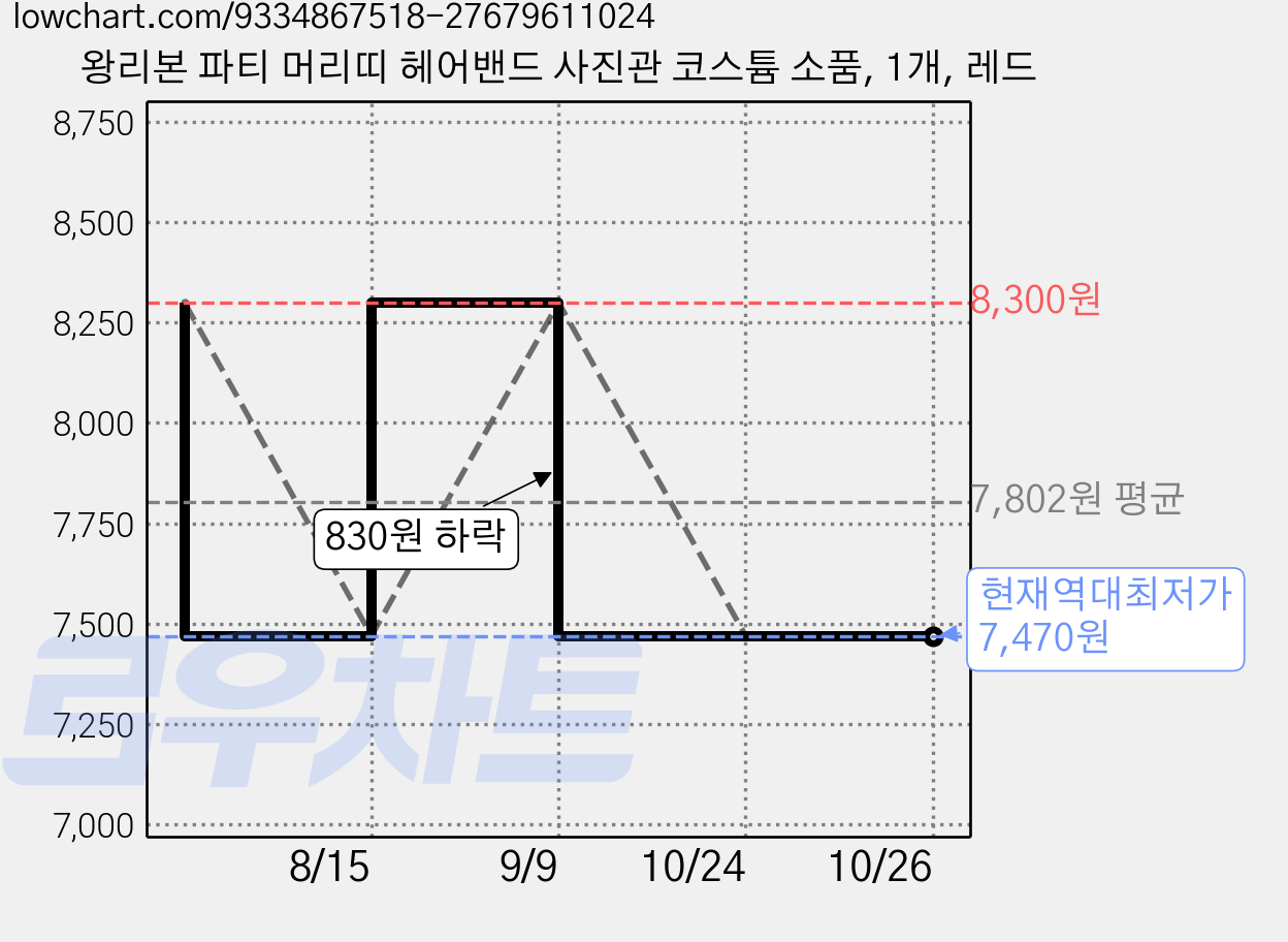 왕리본 파티 머리띠 헤어밴드 사진관 코스튬 소품, 1개, 레드 가격 변동 차트, 현재가 7,470원, 역대최저가