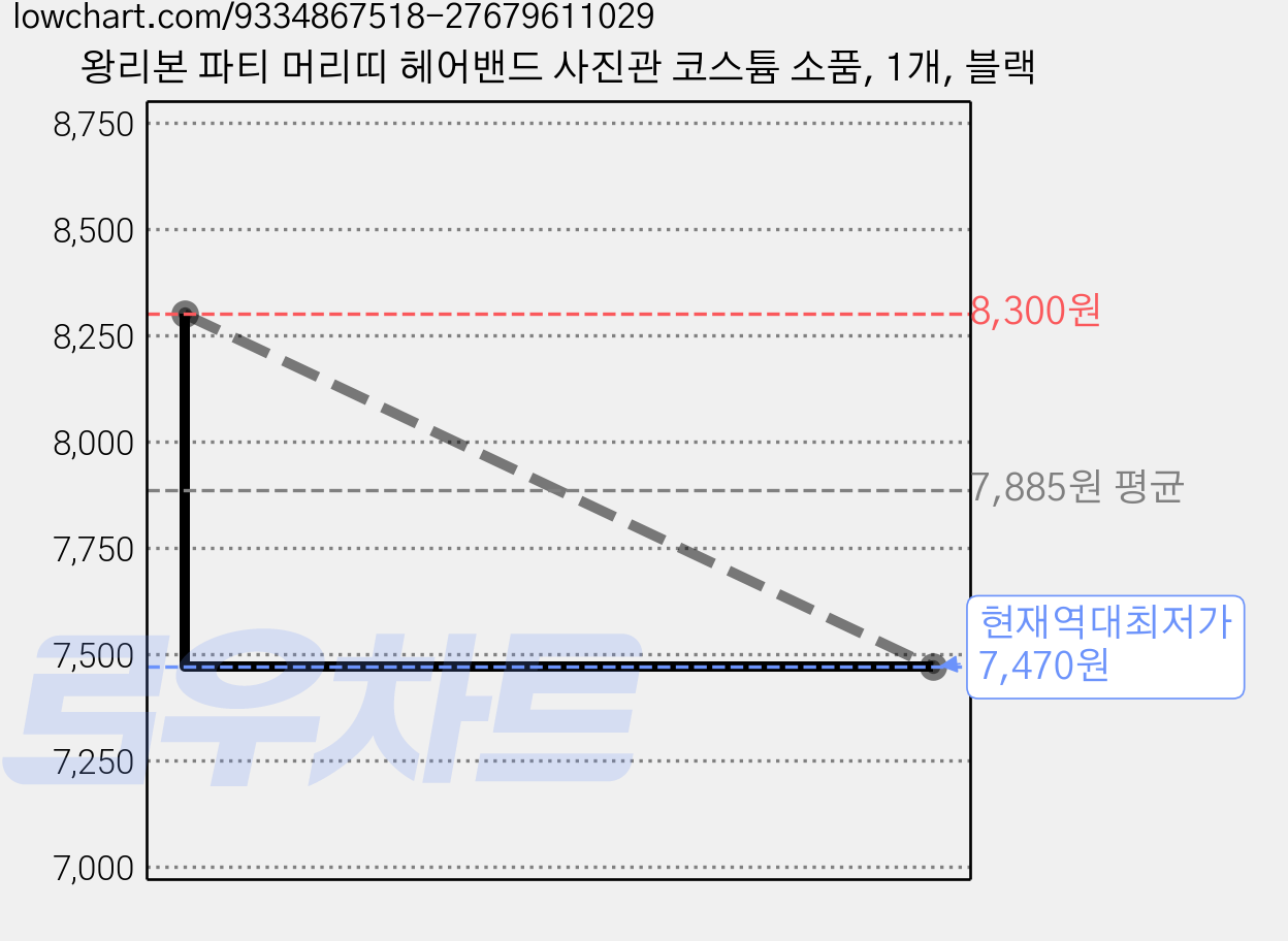 왕리본 파티 머리띠 헤어밴드 사진관 코스튬 소품, 1개, 블랙 가격 변동 차트, 현재가 7,470원, 역대최저가