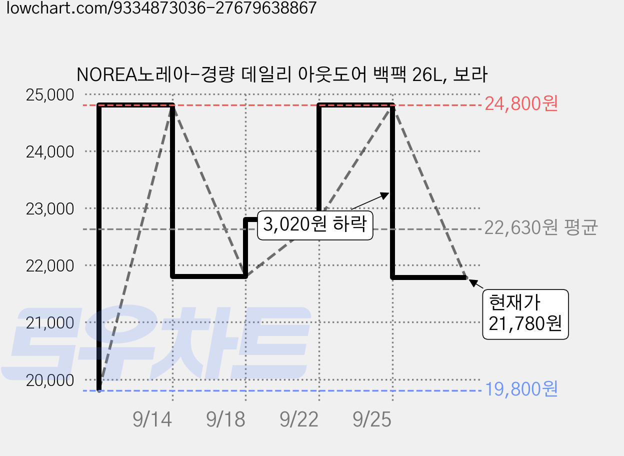 NOREA노레아-경량 데일리 아웃도어 백팩 26L, 보라 가격 변동 차트, 현재가 21,780원, 관측 최저가 19,800원