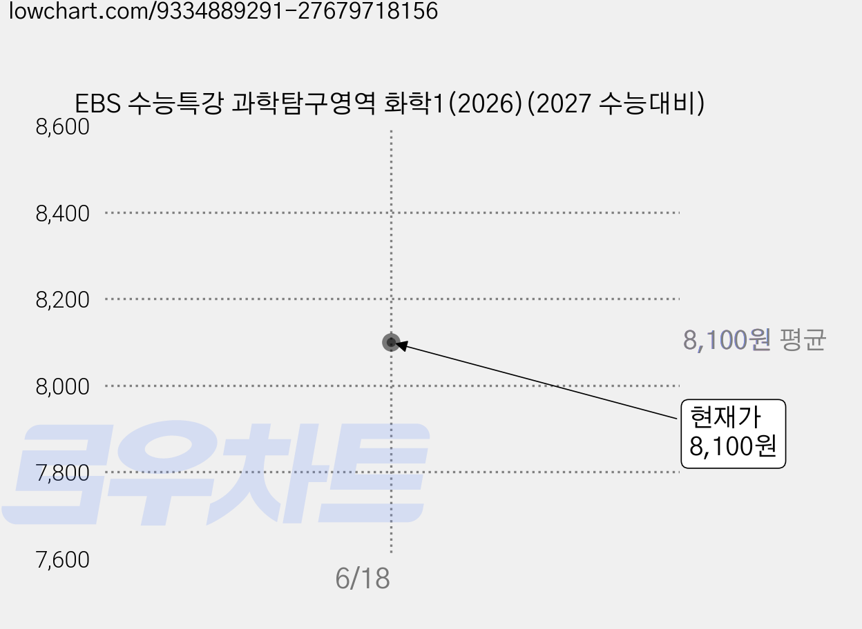 EBS 수능특강 과학탐구영역 화학1(2026)(2027 수능대비) 가격 변동 차트, 현재가 8,100원