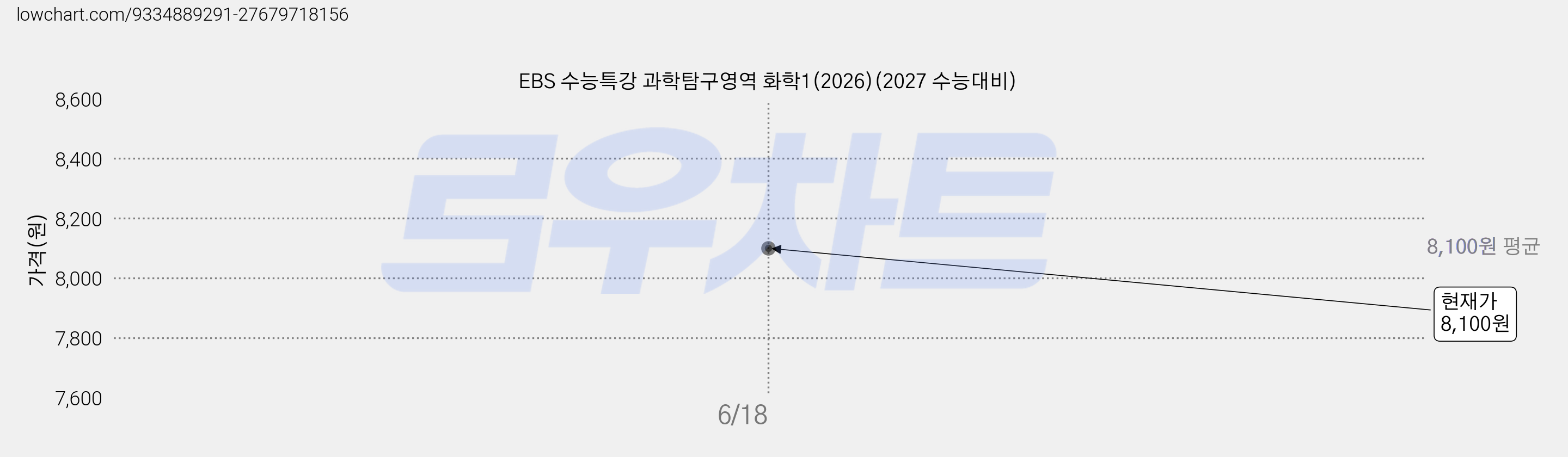 EBS 수능특강 과학탐구영역 화학1(2026)(2027 수능대비) 가격 변동 차트, 현재가 8,100원