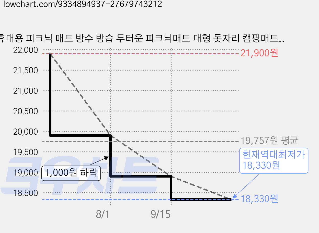 휴대용 피크닉 매트 방수 방습 두터운 피크닉매트 대형 돗자리 캠핑매트 두툼한매트 놀이공원 야외용 200x200cm, 스타일 A 가격 변동 차트, 현재가 18,330원, 역대최저가