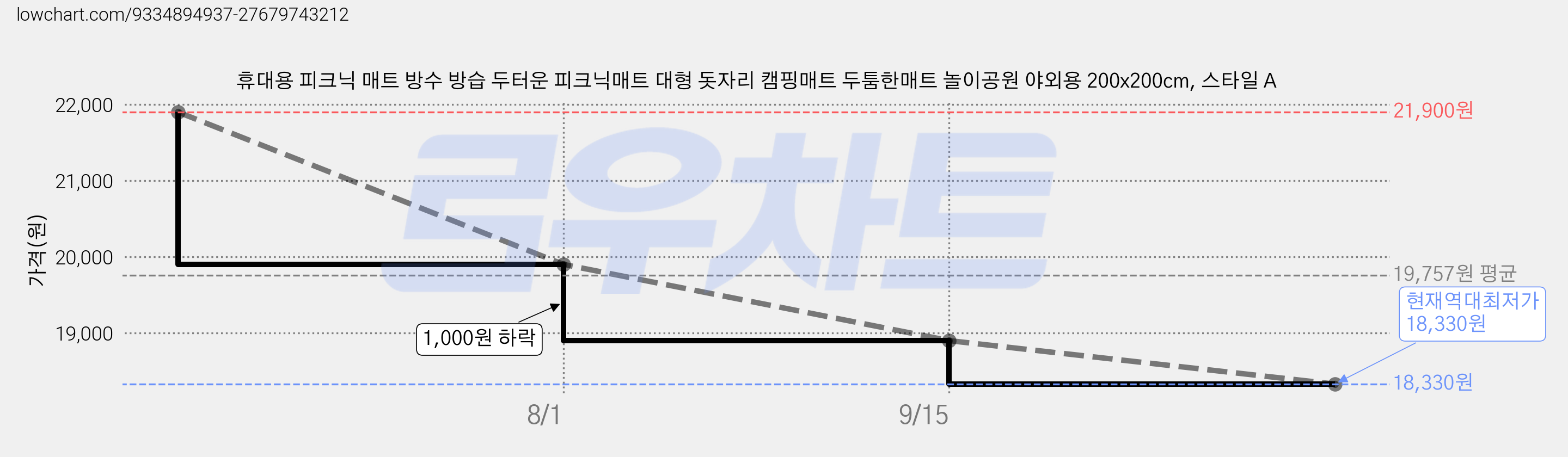 휴대용 피크닉 매트 방수 방습 두터운 피크닉매트 대형 돗자리 캠핑매트 두툼한매트 놀이공원 야외용 200x200cm, 스타일 A 가격 변동 차트, 현재가 18,330원, 역대최저가
