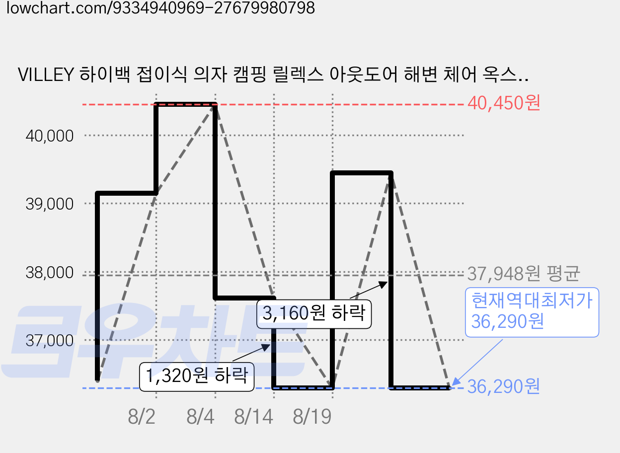 VILLEY 하이백 접이식 의자 캠핑 릴렉스 아웃도어 해변 체어 옥스포드 원단 내마모성 미끄럼 방지 낚시의자 최대 하중 120KG, 1개, 그린 가격 변동 차트, 현재가 36,290원, 역대최저가