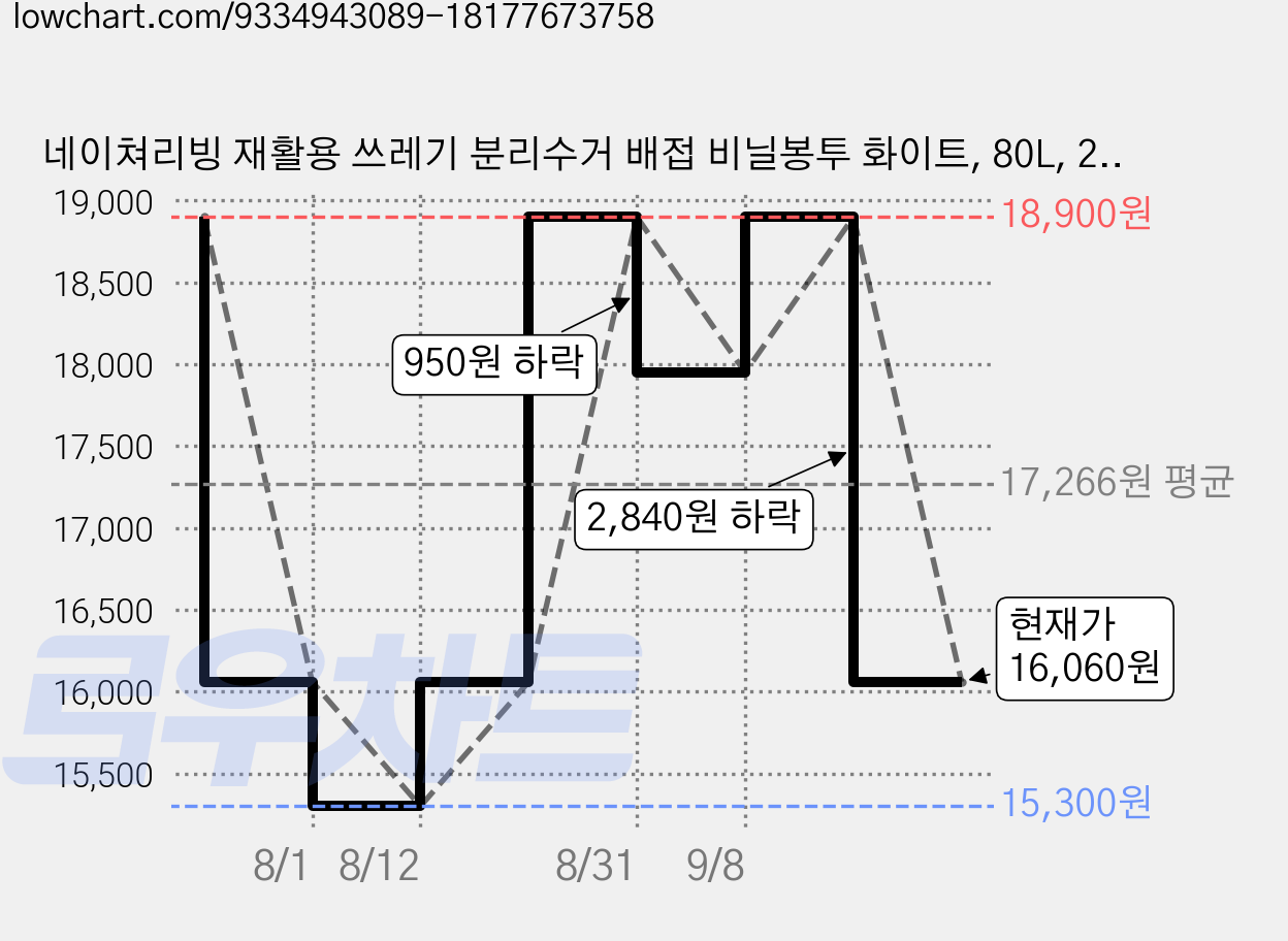 네이쳐리빙 재활용 쓰레기 분리수거 배접 비닐봉투 화이트, 80L, 200개 가격 변동 차트, 현재가 16,060원, 관측 최저가 15,300원