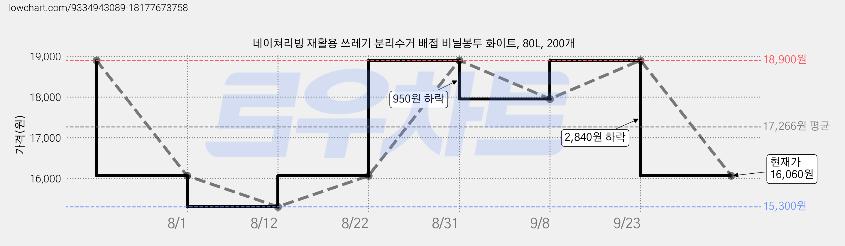 네이쳐리빙 재활용 쓰레기 분리수거 배접 비닐봉투 화이트, 80L, 200개 가격 변동 차트, 현재가 16,060원, 관측 최저가 15,300원