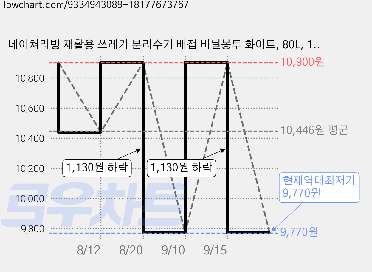 네이쳐리빙 재활용 쓰레기 분리수거 배접 비닐봉투 화이트, 80L, 100개 가격 변동 차트, 현재가 9,770원, 역대최저가