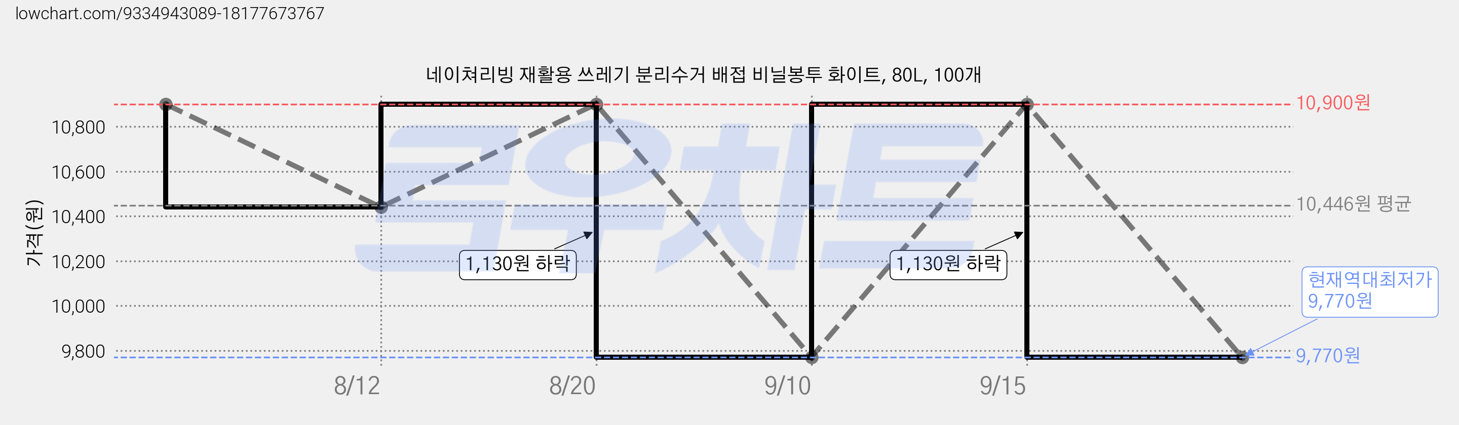 네이쳐리빙 재활용 쓰레기 분리수거 배접 비닐봉투 화이트, 80L, 100개 가격 변동 차트, 현재가 9,770원, 역대최저가