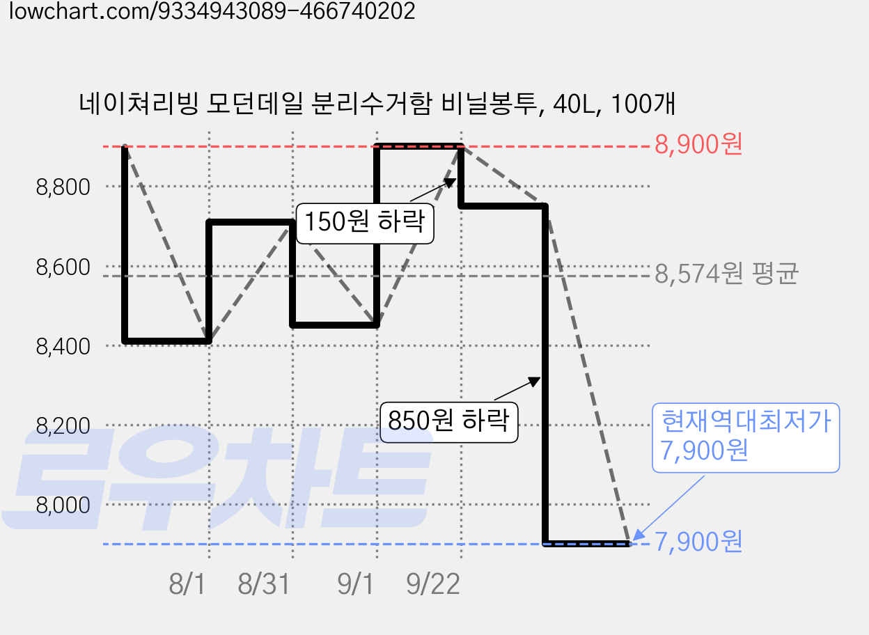 네이쳐리빙 모던데일 분리수거함 비닐봉투, 40L, 100개 가격 변동 차트, 현재가 7,900원, 역대최저가