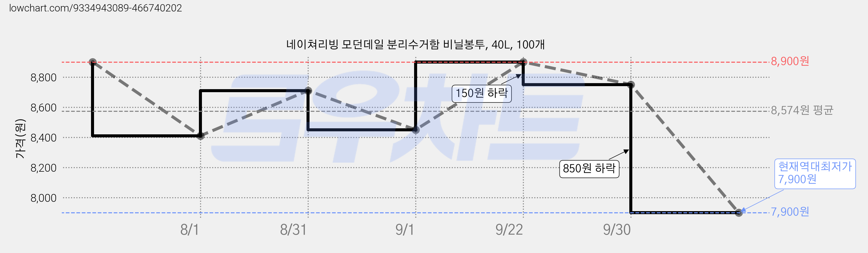네이쳐리빙 모던데일 분리수거함 비닐봉투, 40L, 100개 가격 변동 차트, 현재가 7,900원, 역대최저가