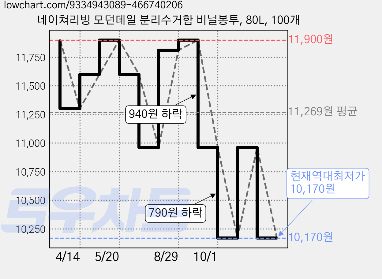 네이쳐리빙 모던데일 분리수거함 비닐봉투, 80L, 100개 가격 변동 차트, 현재가 10,960원, 관측 최저가 10,170원