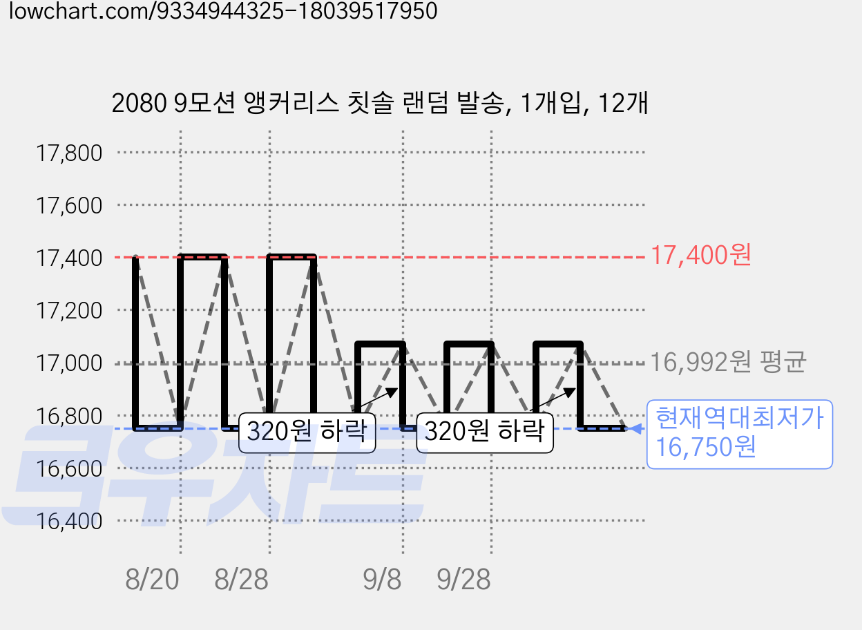2080 9모션 앵커리스 칫솔 랜덤 발송, 1개입, 12개 가격 변동 차트, 현재가 16,750원, 역대최저가