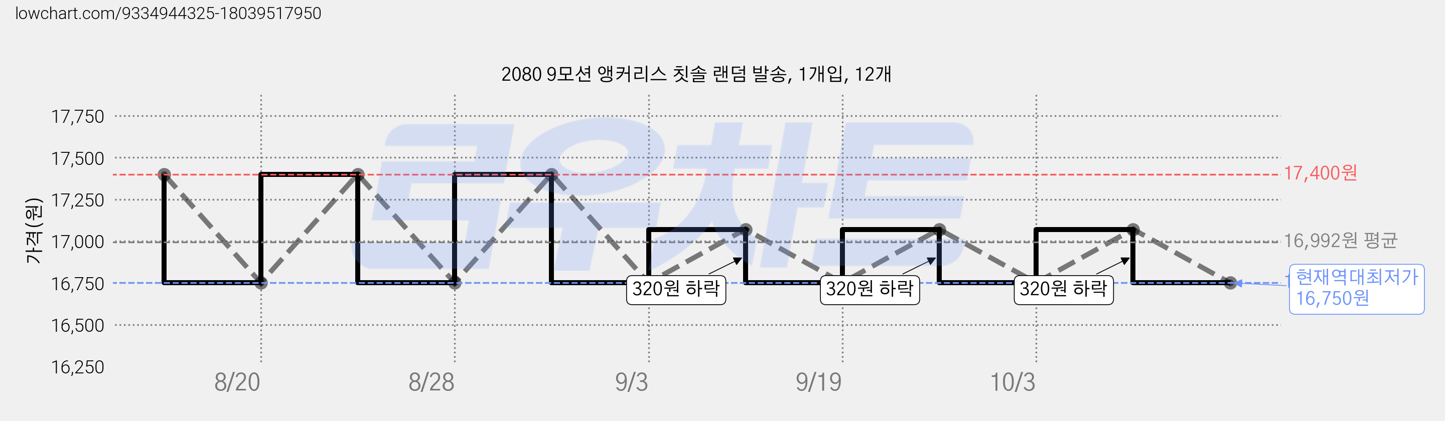 2080 9모션 앵커리스 칫솔 랜덤 발송, 1개입, 12개 가격 변동 차트, 현재가 16,750원, 역대최저가