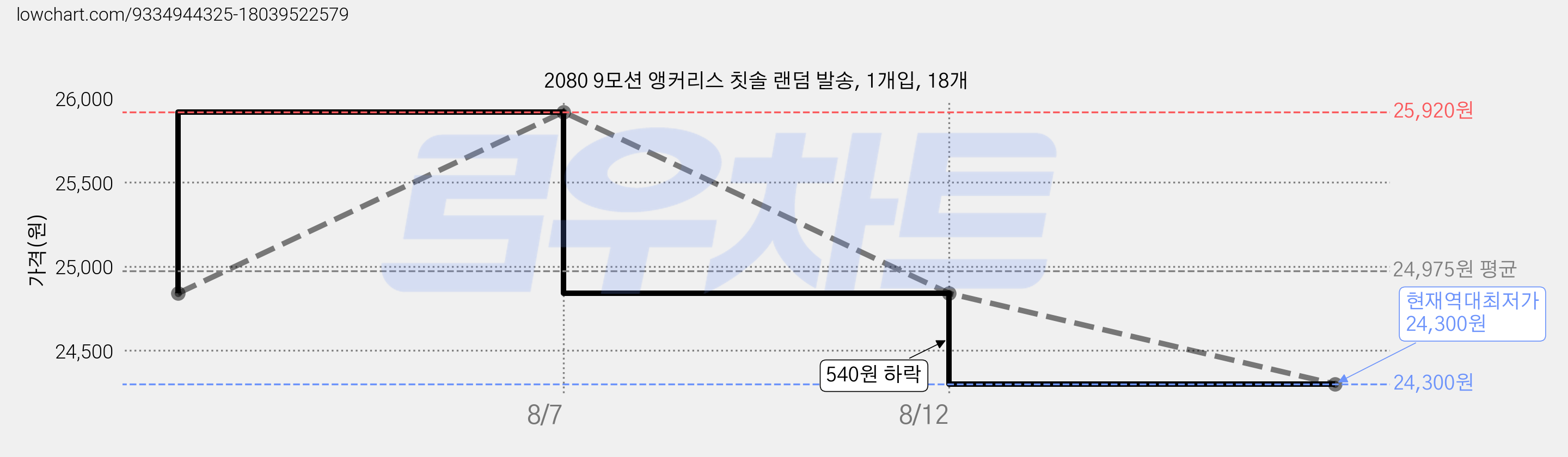 2080 9모션 앵커리스 칫솔 랜덤 발송, 1개입, 18개 가격 변동 차트, 현재가 24,300원, 역대최저가