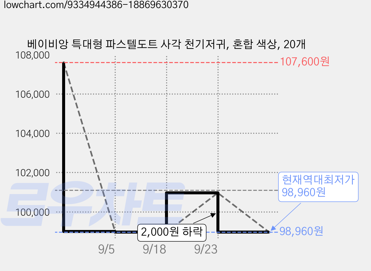 베이비앙 특대형 파스텔도트 사각 천기저귀, 혼합 색상, 20개 가격 변동 차트, 현재가 98,960원, 역대최저가