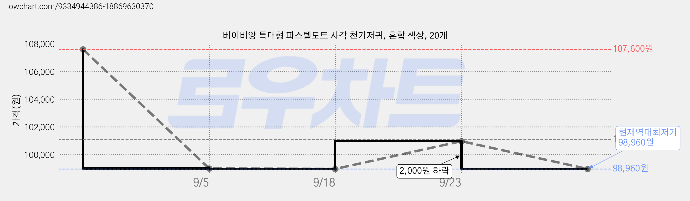 베이비앙 특대형 파스텔도트 사각 천기저귀, 혼합 색상, 20개 가격 변동 차트, 현재가 98,960원, 역대최저가