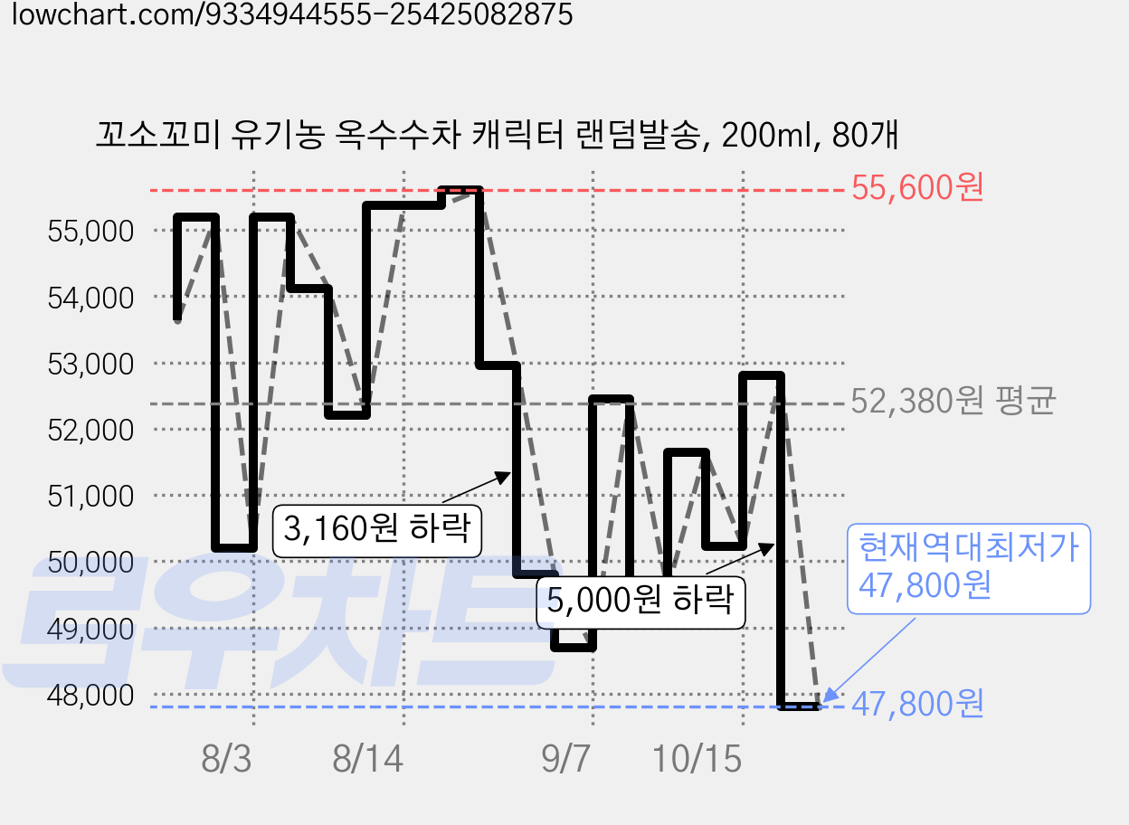 꼬소꼬미 유기농 옥수수차 캐릭터 랜덤발송, 200ml, 80개 가격 변동 차트, 현재가 47,800원, 역대최저가