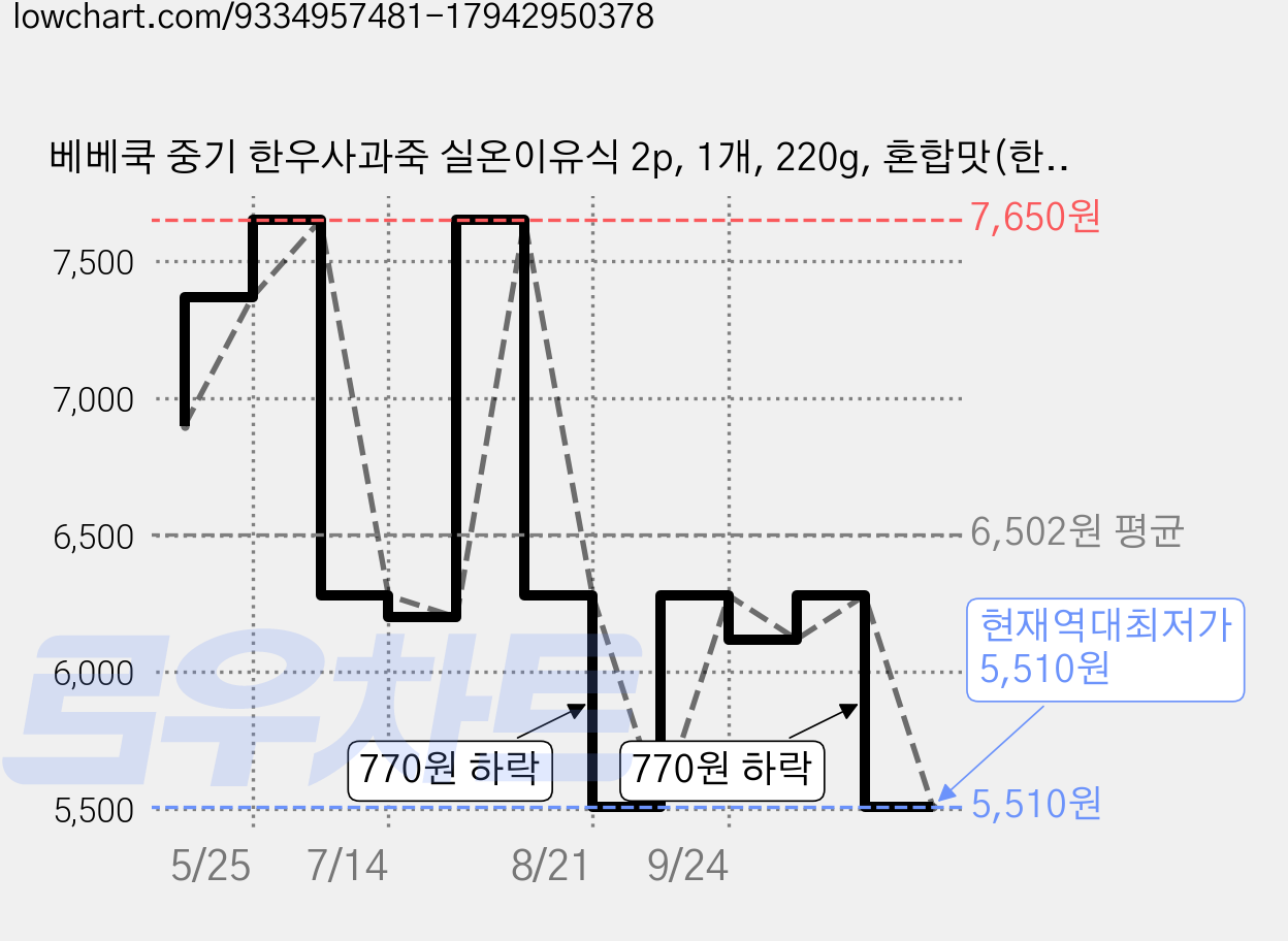베베쿡 중기 한우사과죽 실온이유식 2p, 1개, 220g, 혼합맛(한우/사과) 가격 변동 차트, 현재가 5,510원, 역대최저가